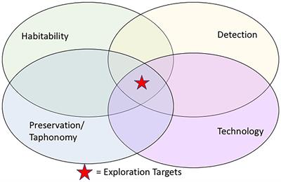 Exploring, Mapping, and Data Management Integration of Habitable Environments in Astrobiology